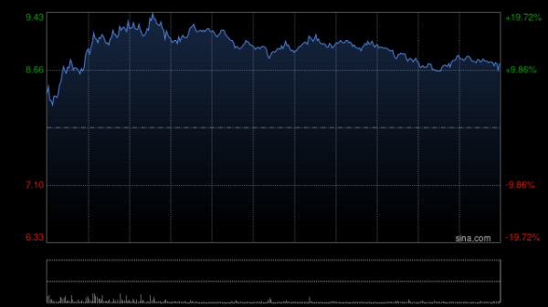 伟仕佳杰早盘持续上涨逾18% 正式发布自研新产品VClaw