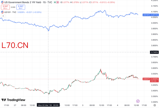 战争叠加天量赤字，美债避险神话正在悄然动摇