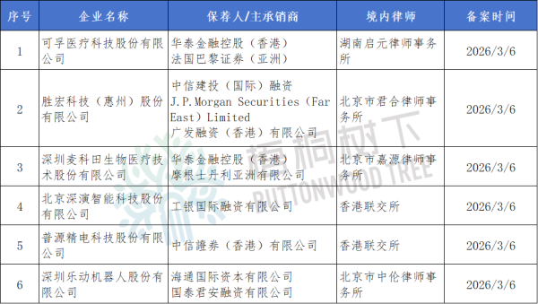 6家港股IPO获中国证监会备案
