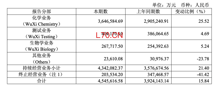 图片来源：药明康德2025年年报
