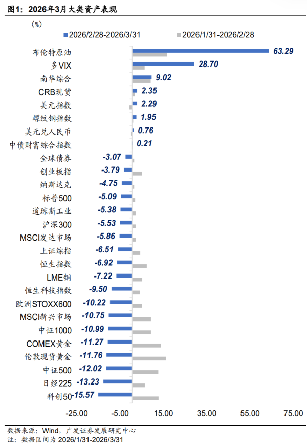 广发证券：静待贝叶斯收敛 大类资产配置月度展望
