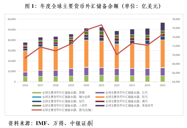 管涛：关税风暴下国际储备资产多元化提速