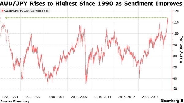 澳元兑日元汇率升至1990年以来最高位 美伊停火预期驱动风险偏好升温