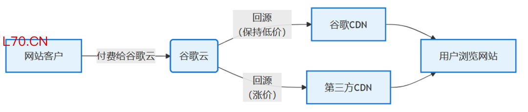 资料来源：谷歌云