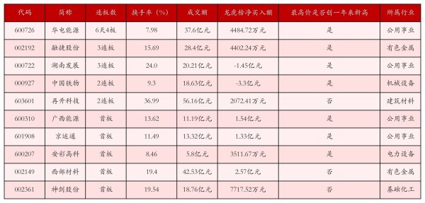 融捷股份三连板；可燃冰、钠离子电池概念活跃丨强势个股
