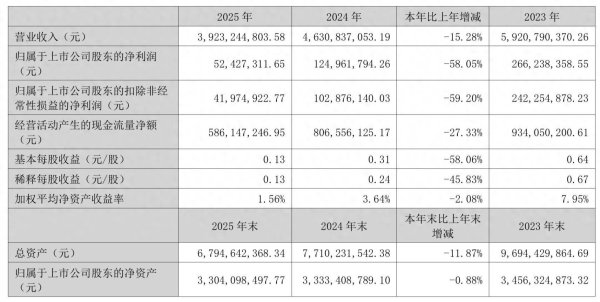 降本增效难抵量价齐跌，蒙娜丽莎盈利能力持续萎缩，战略工程收入跌去四成