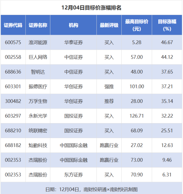 17股获推荐 淮河能源目标价涨幅超46%丨券商评级观察