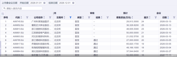 审核再提速！北交所单周5宗IPO上会 信胜科技二度迎考
