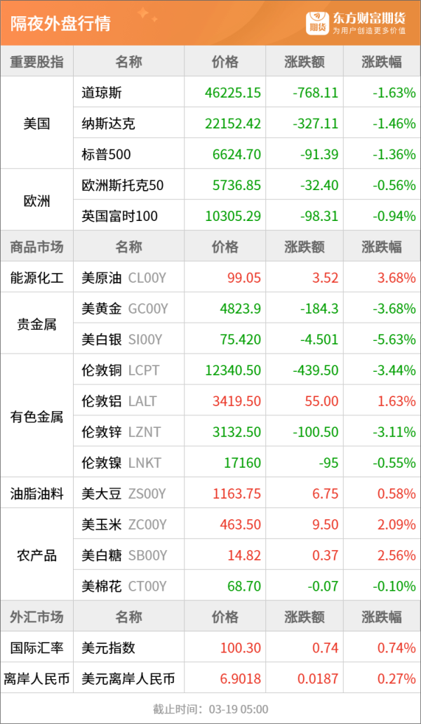 东方财富期货早餐 3月19日 周四