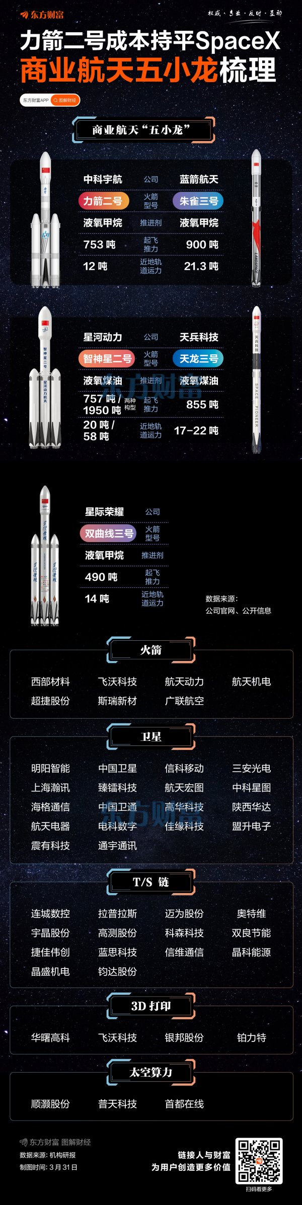 力箭二号成本持平SpaceX！商业航天“五小龙”梳理
