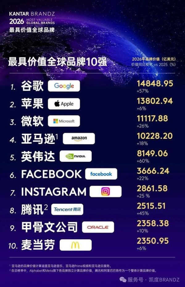 2026凯度BrandZ最具价值全球品牌100强榜单出炉