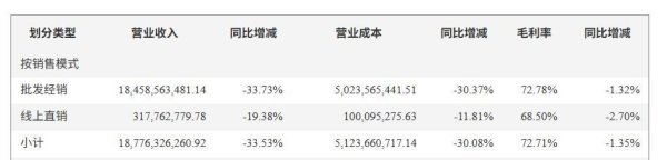 洋河股份一季度净利同比下滑超30%，去年经销商净减少495家，业绩会回应“酒是不是卖不动了”