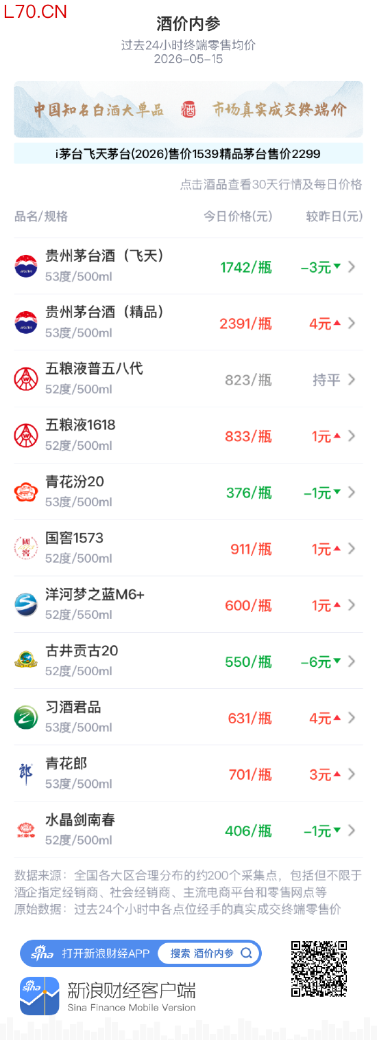 酒价内参5月15日价格发布：五粮液普五八代环比保持不变
