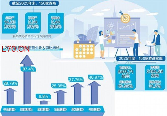 市场交投回暖 券商业绩向好