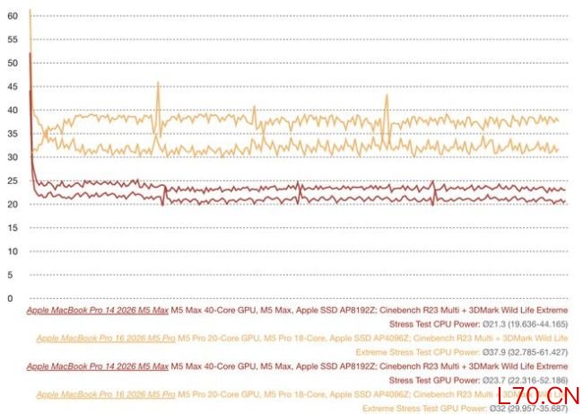 苹果14英寸MacBook Pro 压不住M5 Max芯片