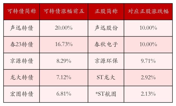 中证转债指数收涨0.58%，258只可转债收涨