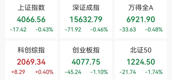 创业板指半日跌1.1%，半导体板块逆市走强