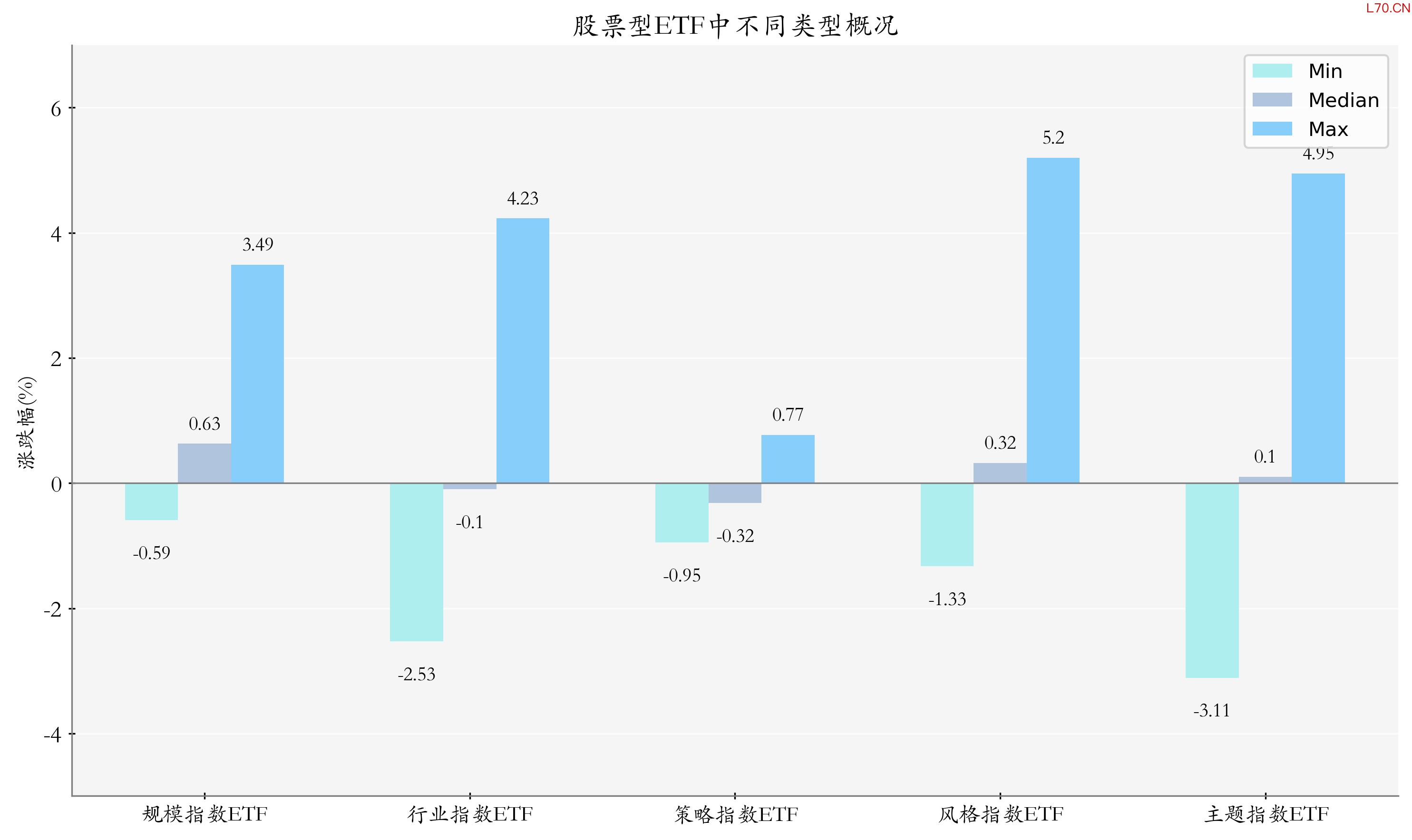 ETF整体表现柱状图
