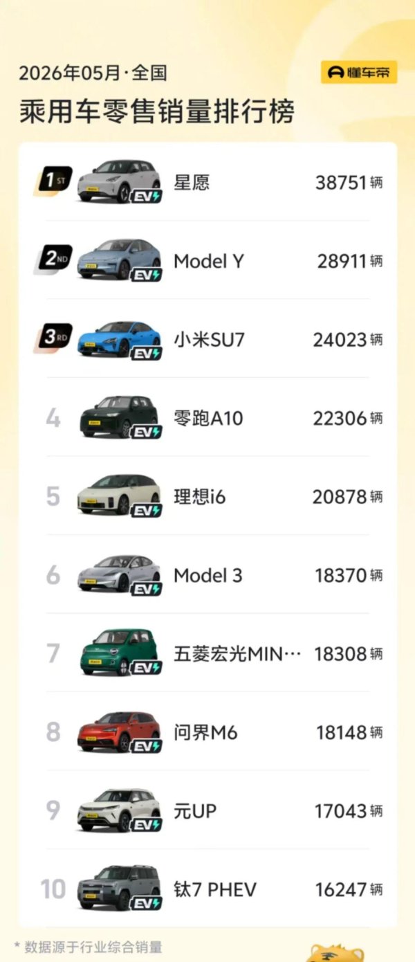 5月汽车销量前十已无燃油车! 5月新能源零售渗透率达62.9%，创历史新高