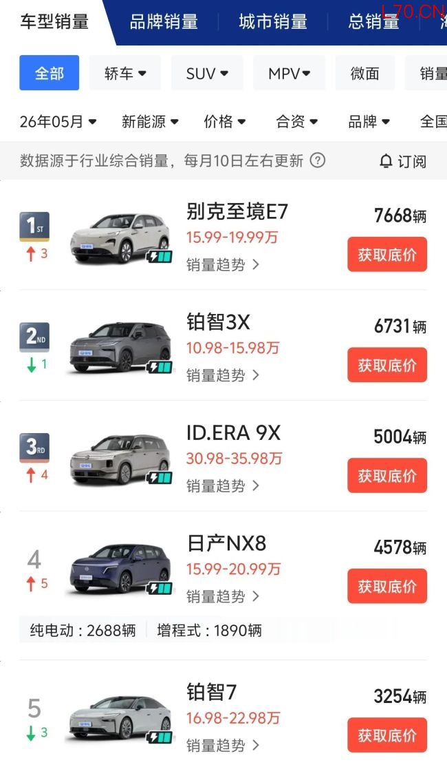 一家一热销车，均进前三！合资电车开始踢走“杂牌电车”耻辱牌 