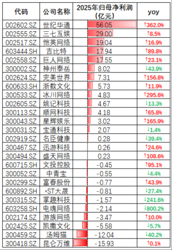 曾一年亏掉67亿！世纪华通：从造假垃圾股，到千亿市值龙头