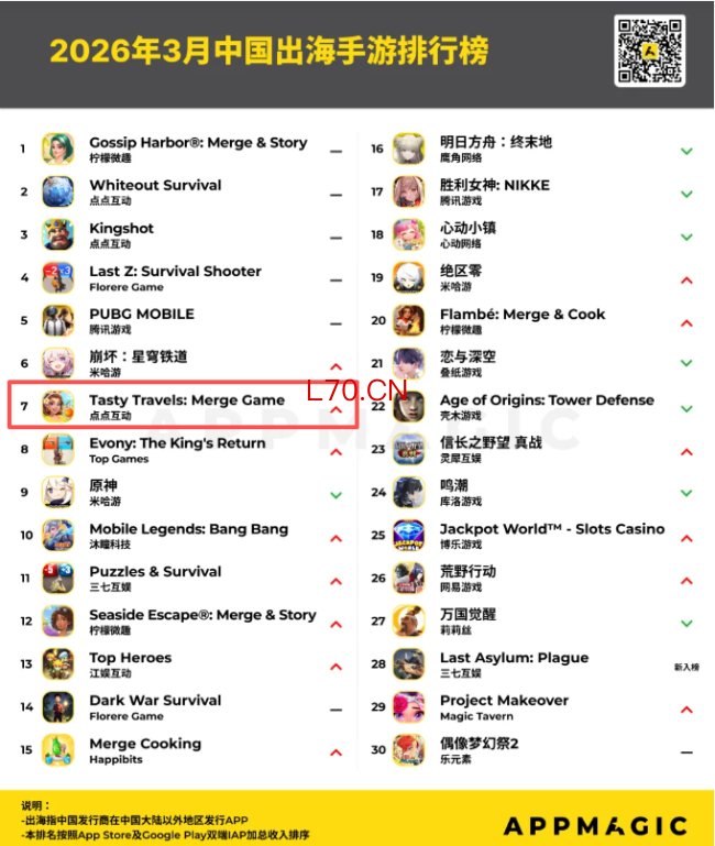 （来源：AppMagic）