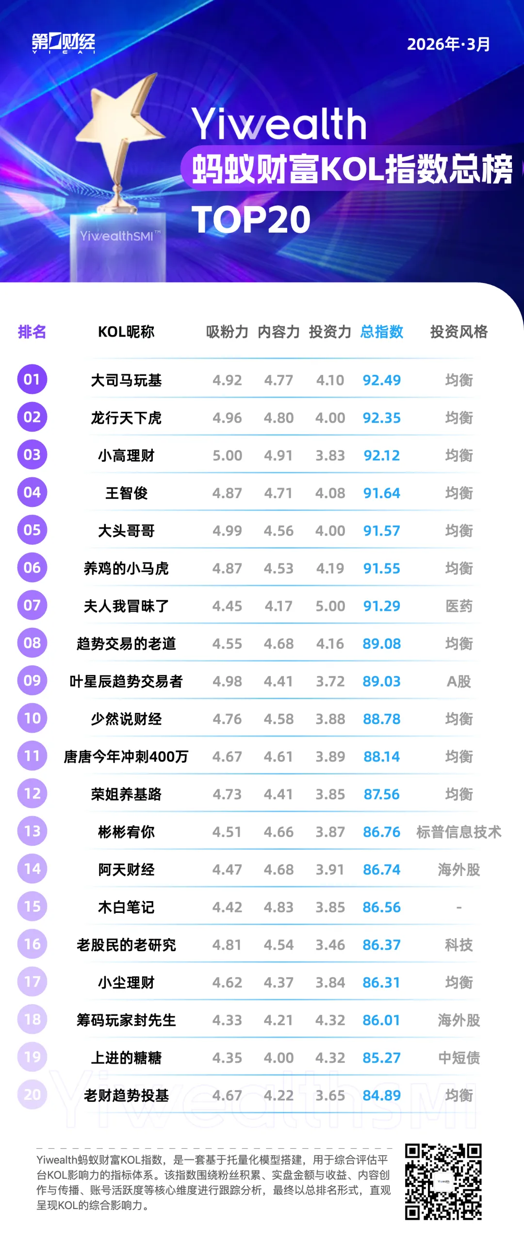 YiwealthSMI｜3月，投资实力强劲的KOL投向了什么赛道？