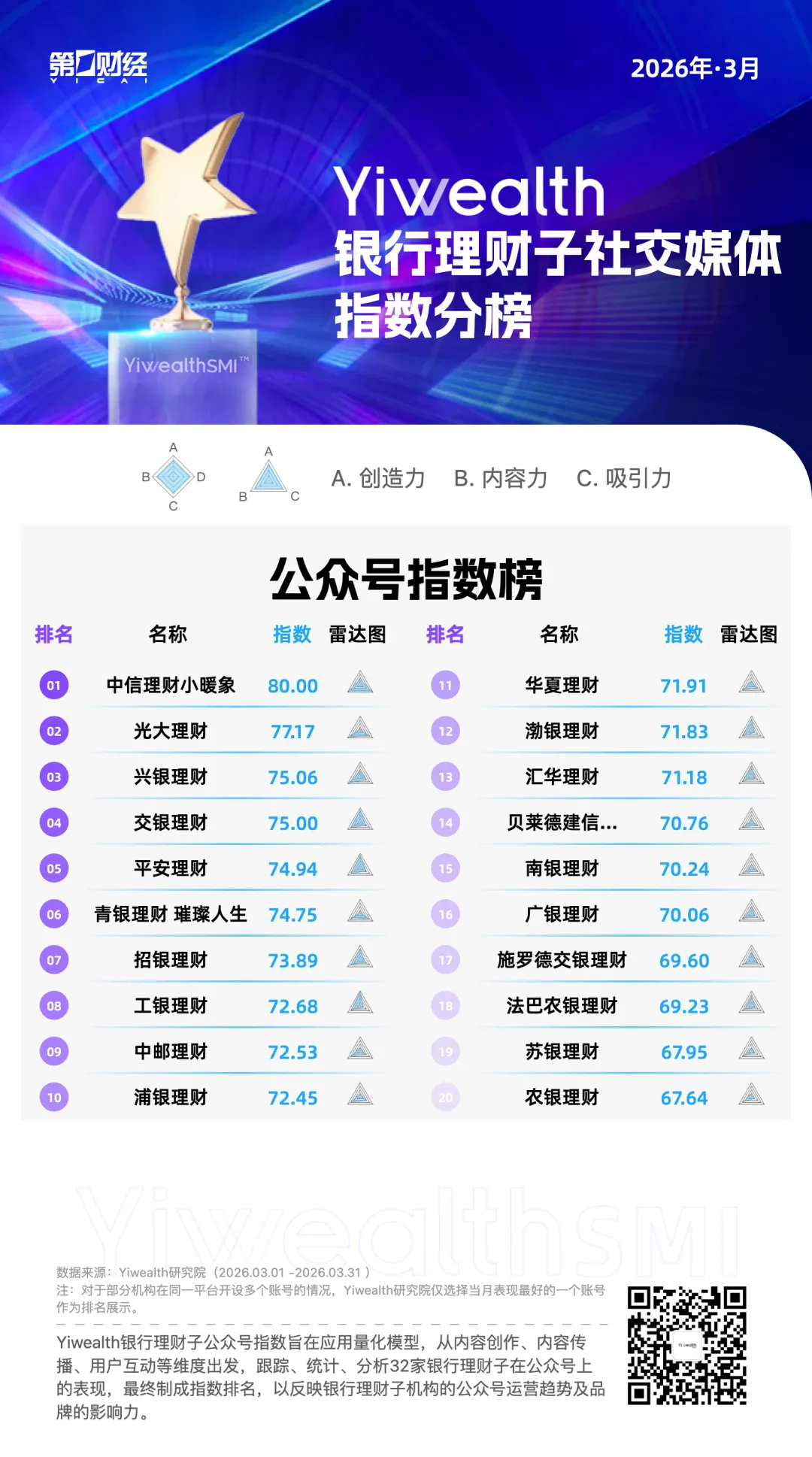 YiwealthSMI｜银行理财子公众号也有“活人感”了？