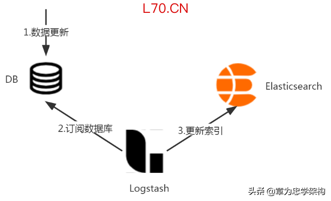 实战 | 使用Spring Boot + Elasticsearch + Logstash 实现图书查询服务